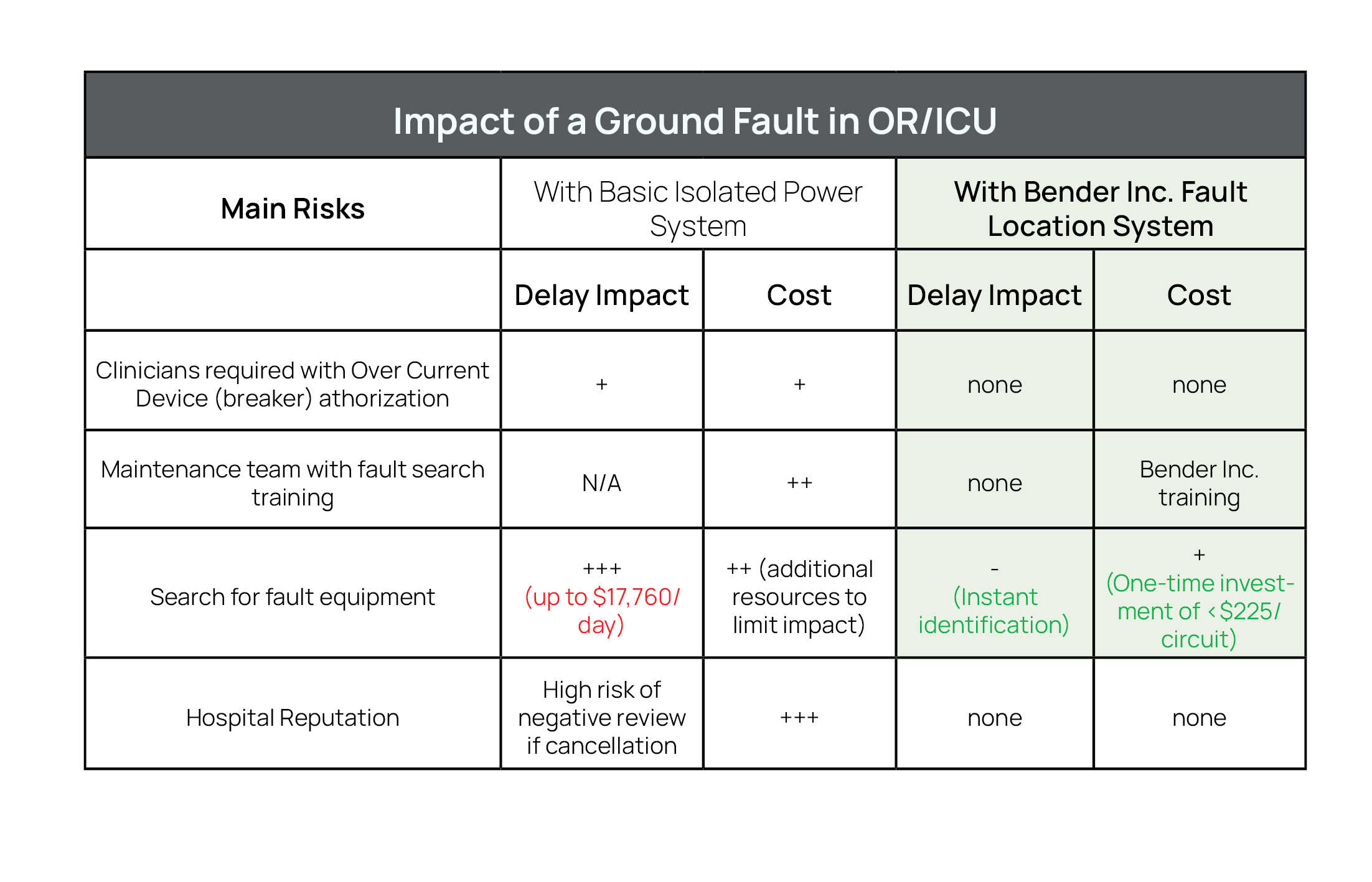 Impact of a ground fault in or/icu