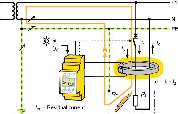 How does residual current monitoring work?